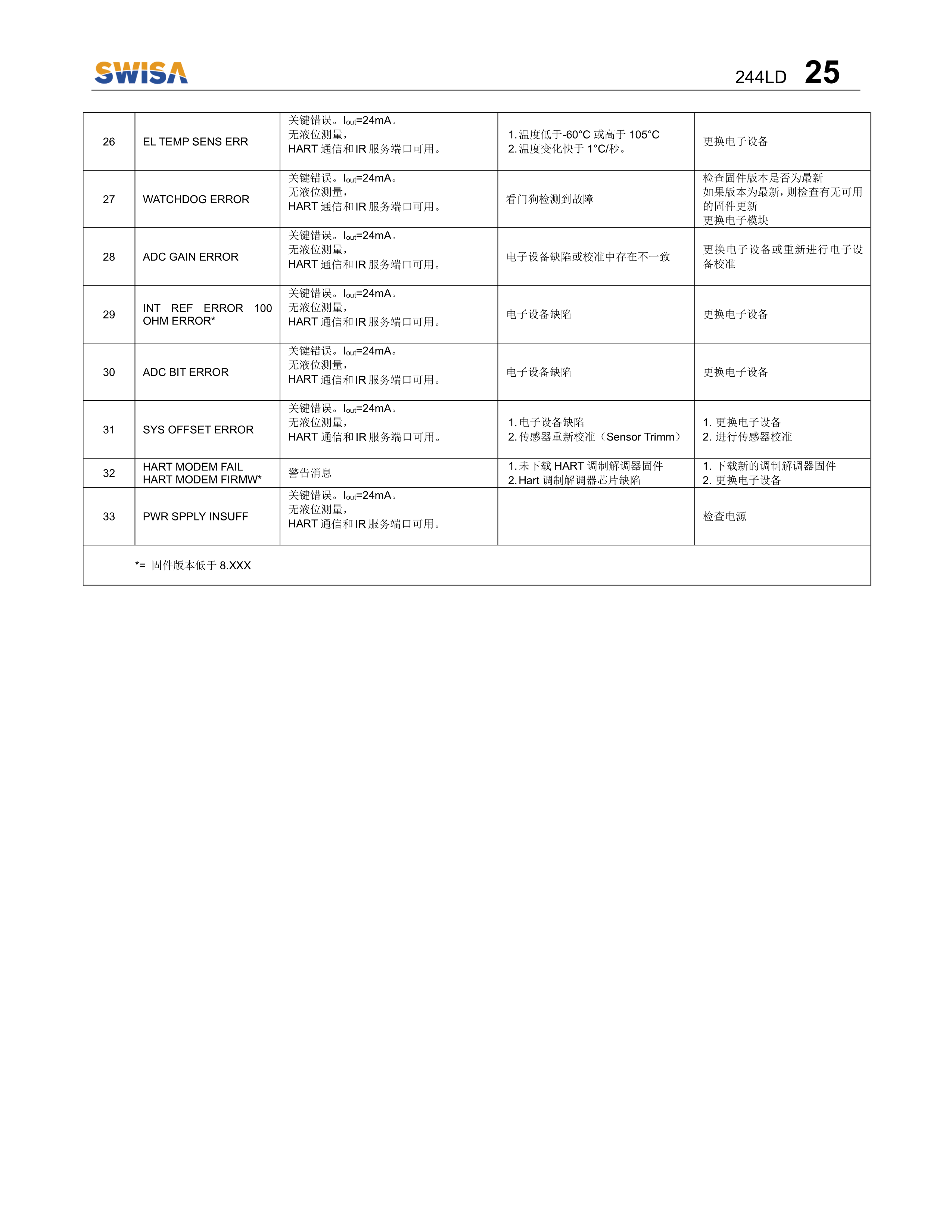 电浮筒液位计 244LD操作说明书 V1.2-26.png